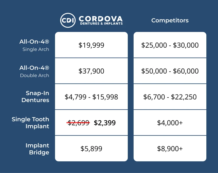 comparing the cost of dental implants in Tennessee at Cordova Dentures & Implants