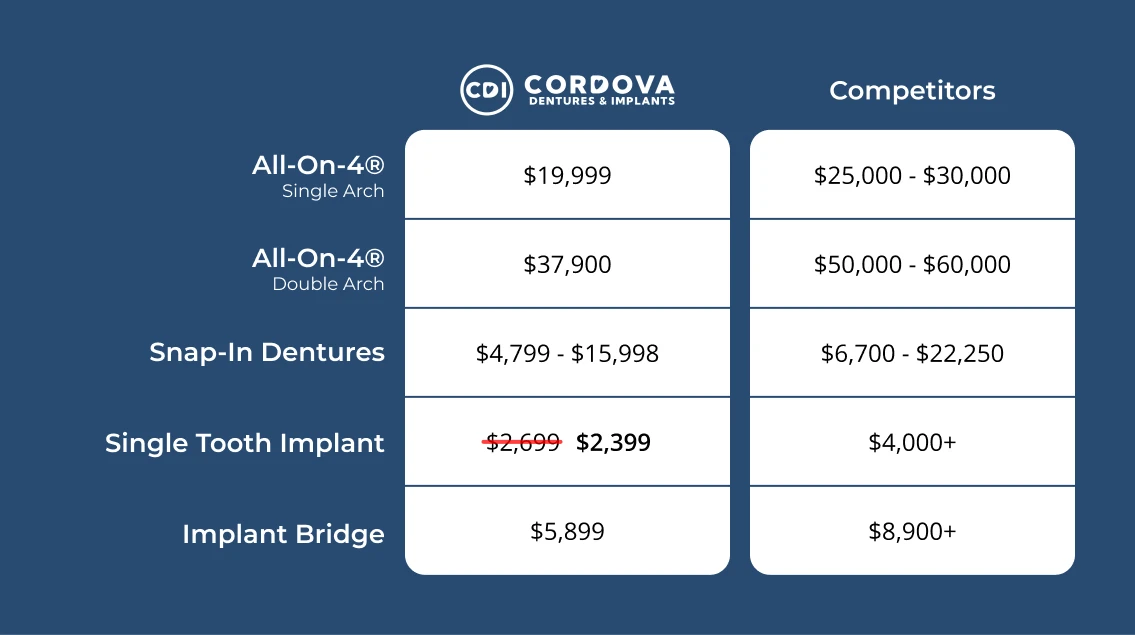 comparing the cost of dental implants in Tennessee at Cordova Dentures & Implants