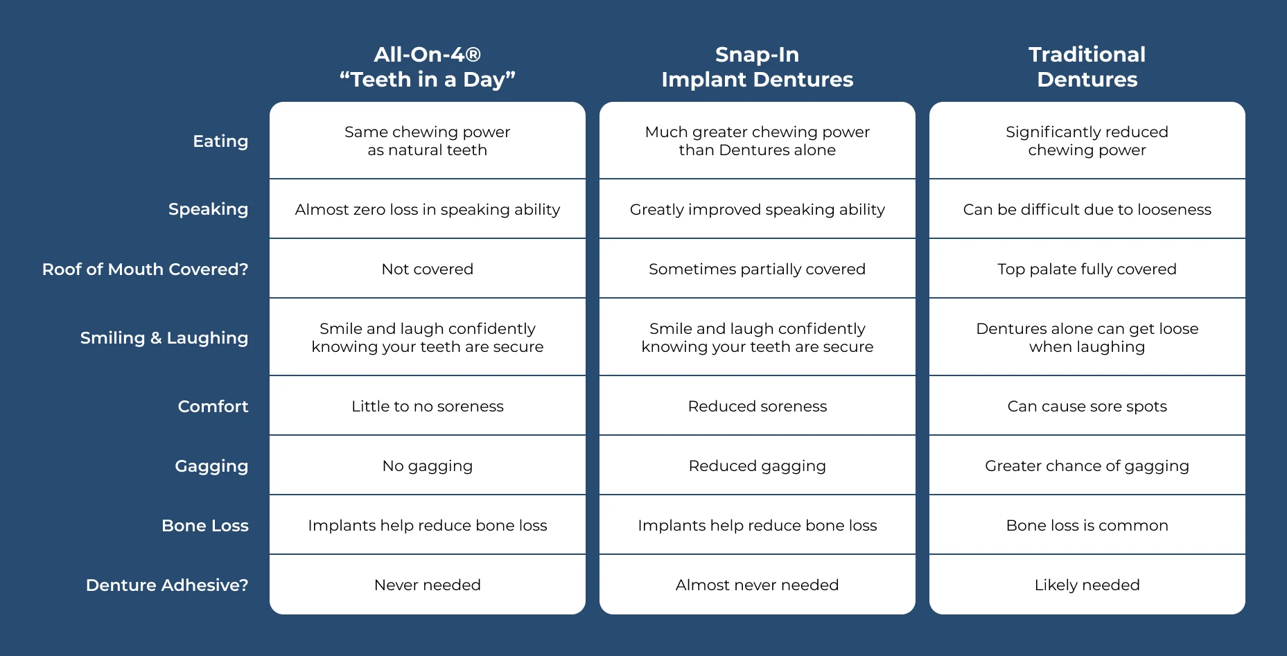 Graphic comparing full arch replacement options to traditional dentures